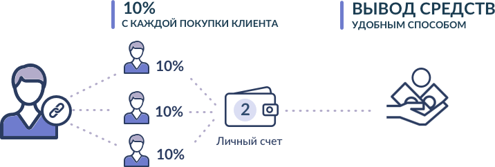 Описание партнерской программы